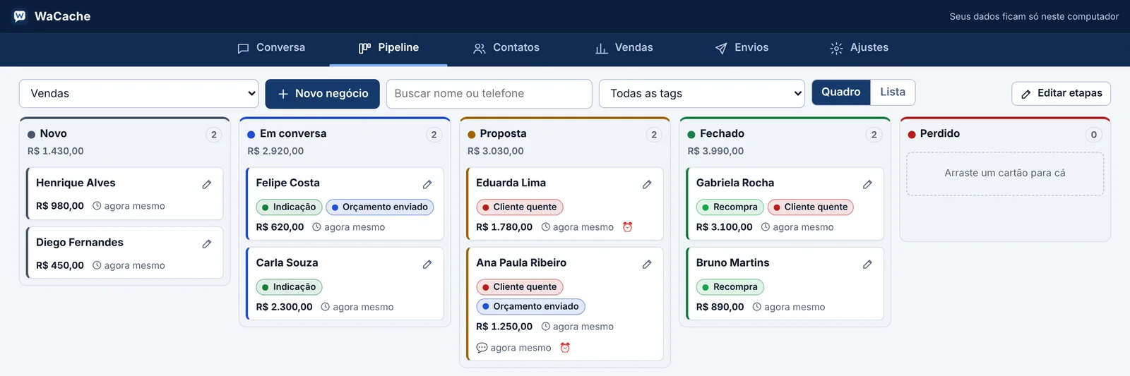 Quadro do funil de vendas do WaCache com cartões de clientes nas etapas Novo, Em conversa, Proposta, Fechado e Perdido, com valores e tags